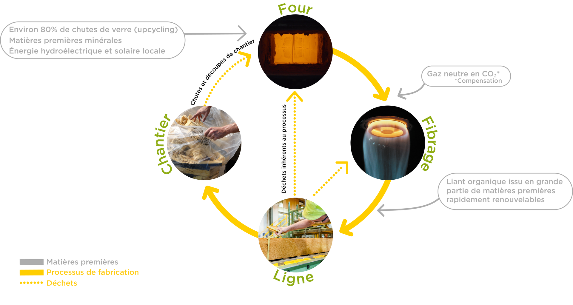 schéma recyclage chantiers