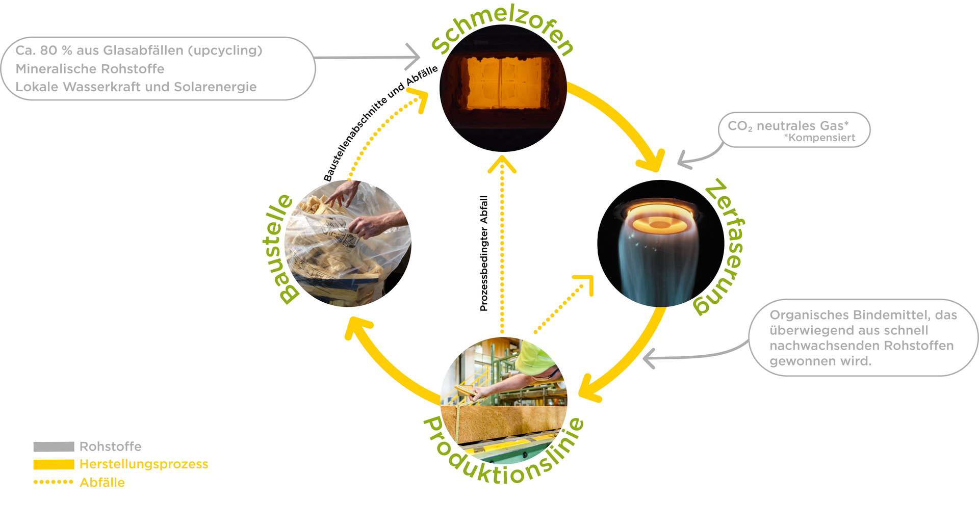 schéma recyclage chantiers
